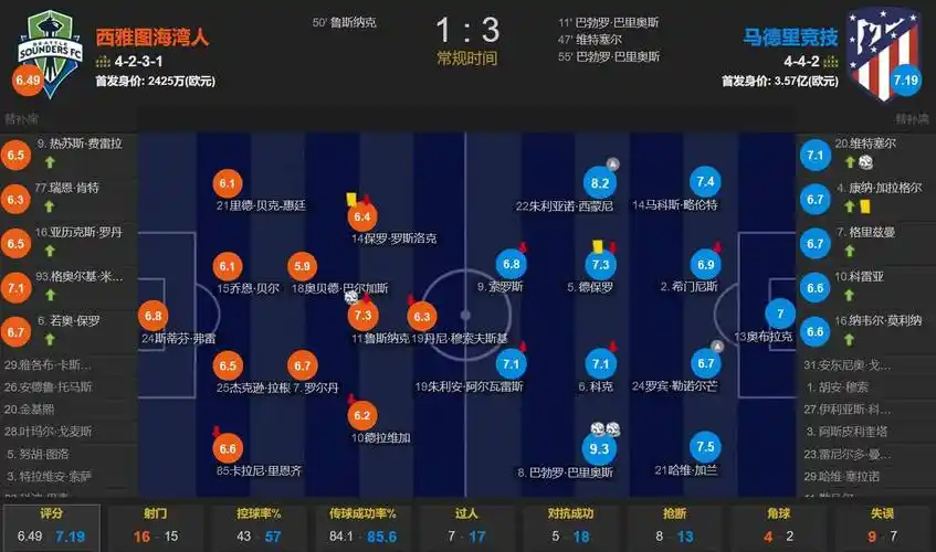 1亿新援首秀！布阿迪数据：触球23次，传球21次全部成功，获评7分